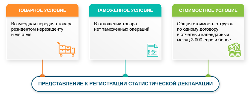 Условия статистического декларирования внешнеторговых сделок
