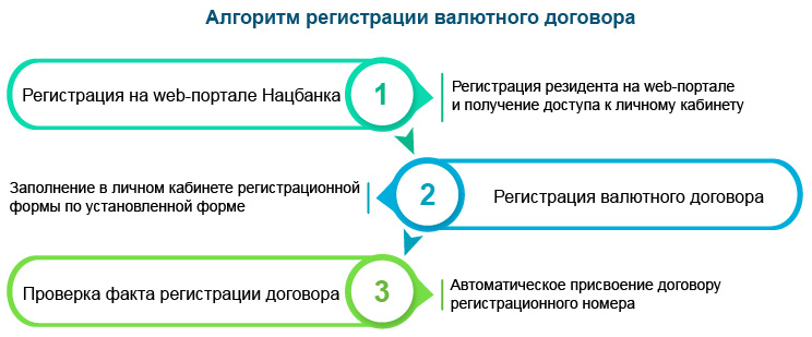 регистрация валютного договора