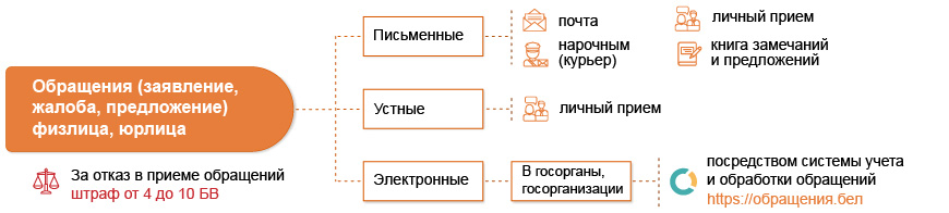 Порядок подачи обращений
