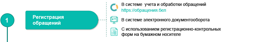 Прием и регистрация обращений
