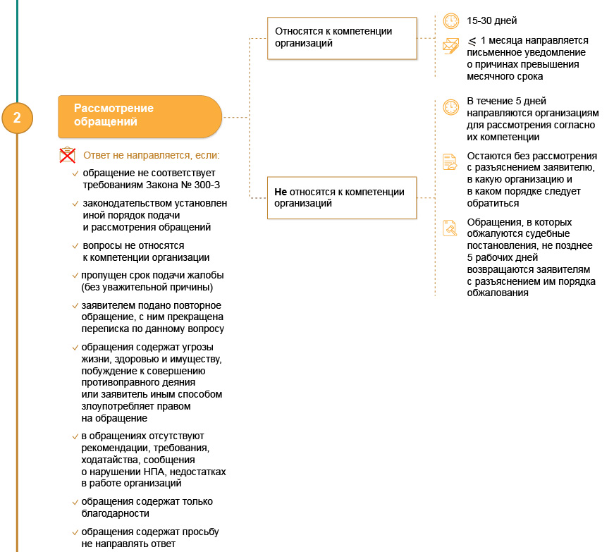 Прием и регистрация обращений