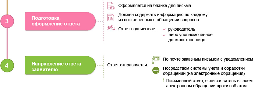 Прием и регистрация обращений