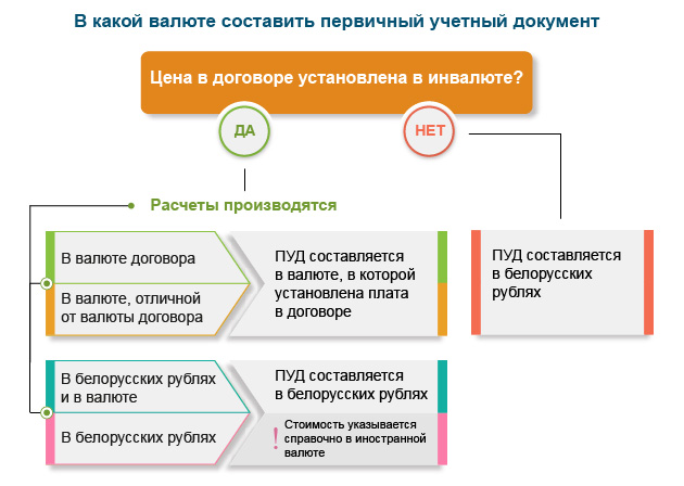 первичный учетный документ