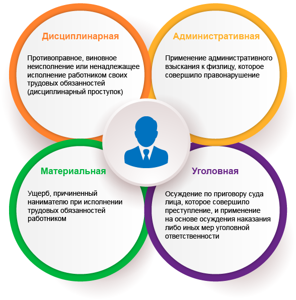 виды ответственности