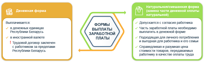 Формы выплаты заработной платы
