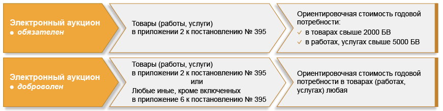 Выбор процедуры государственной закупки