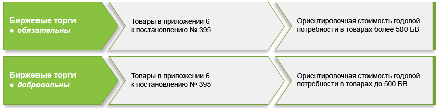 Выбор процедуры государственной закупки