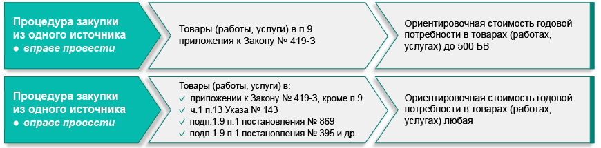 Выбор процедуры государственной закупки