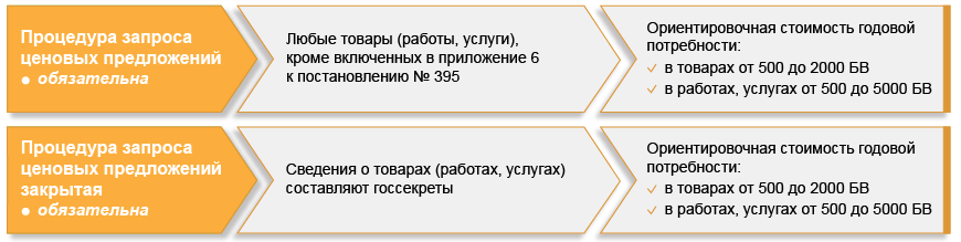 Выбор процедуры государственной закупки