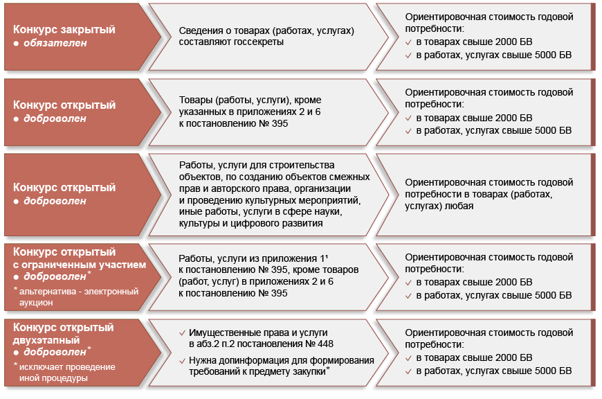 Выбор процедуры государственной закупки