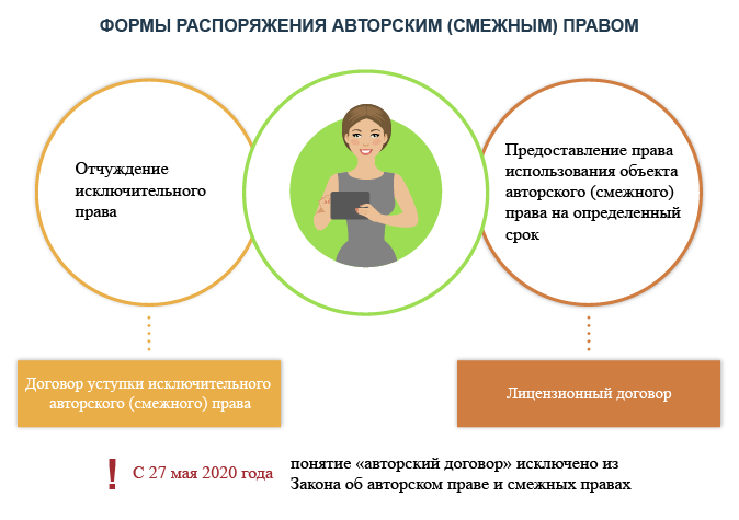 Формы распоряжения авторским (смежным) правом
