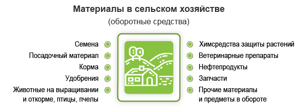 состав материальных ресурсов в сельском хозяйстве