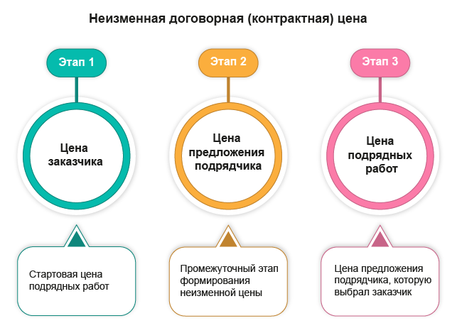 неизменная договорная (контрактная) цена