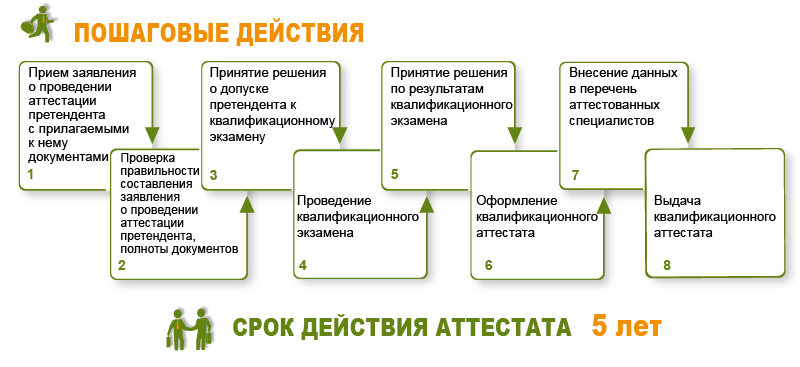 порядок получения квалификационного аттестата
