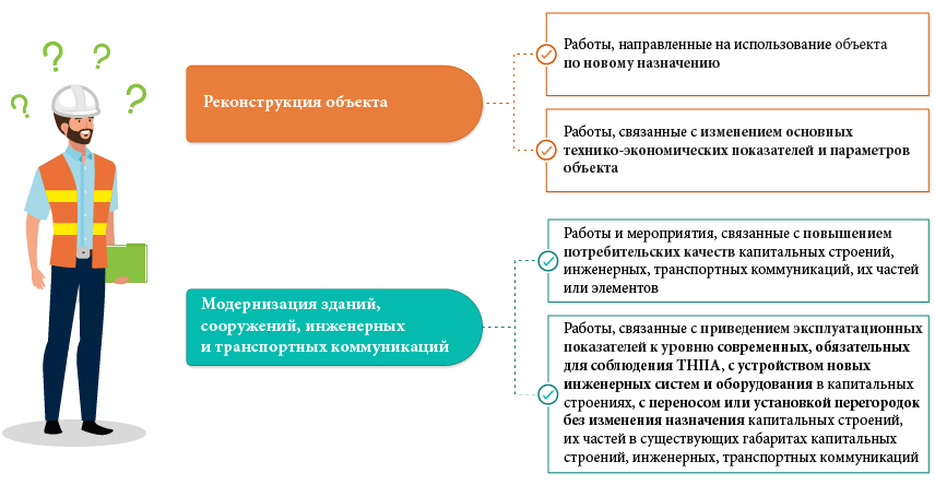 Реконструкция, модернизация, техническая модернизация