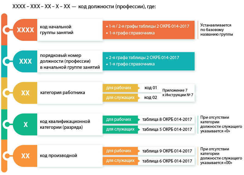 Структура кода  должности служащего (профессии рабочего)