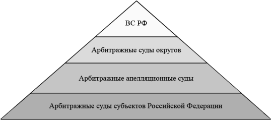 Система арбитражных судов Российской Федерации
