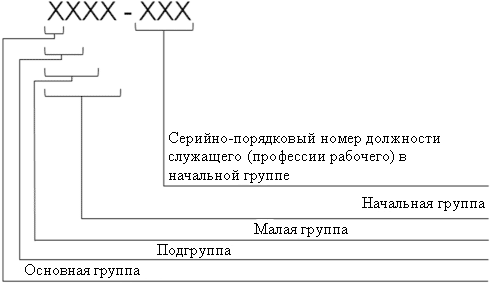 Схема основного кода должности служащего