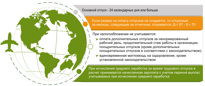 Основной и дополнительный трудовой отпуск