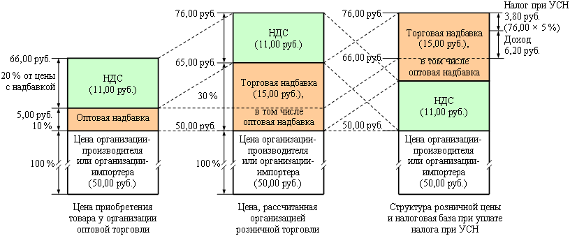 Порядок расчета розничной цены в случае применения УСН без уплаты НДС и структура этой цены при исчислении и уплате налога при УСН