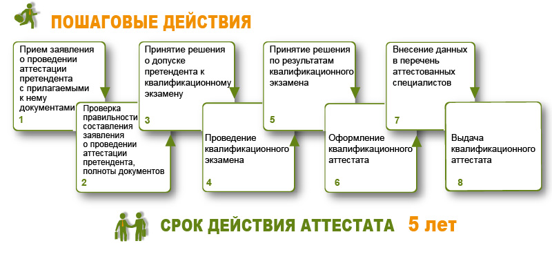 Профессиональная аттестация специалистов в строительстве