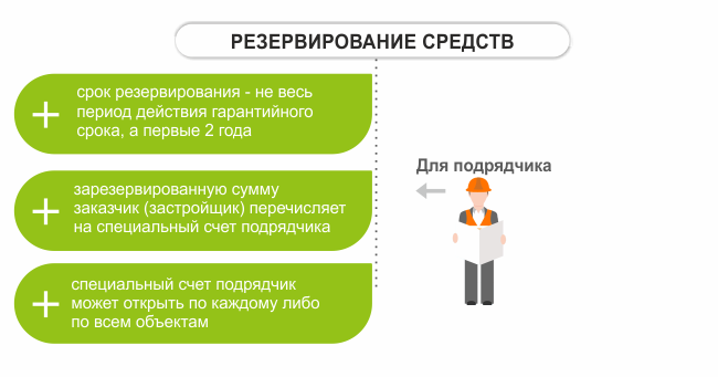 резервирование средств резервирование средств