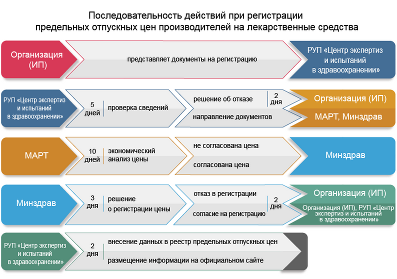 Последовательность действий при регистрации предельных отпускных цен производителей на лекарственные средства