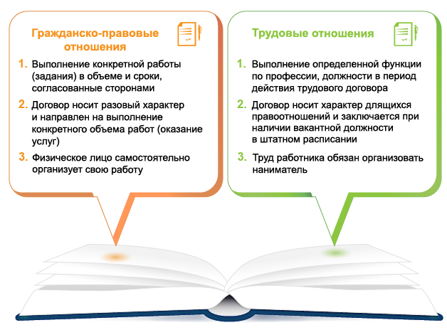 Основные отличия между гражданско-правовым и трудовым договорами