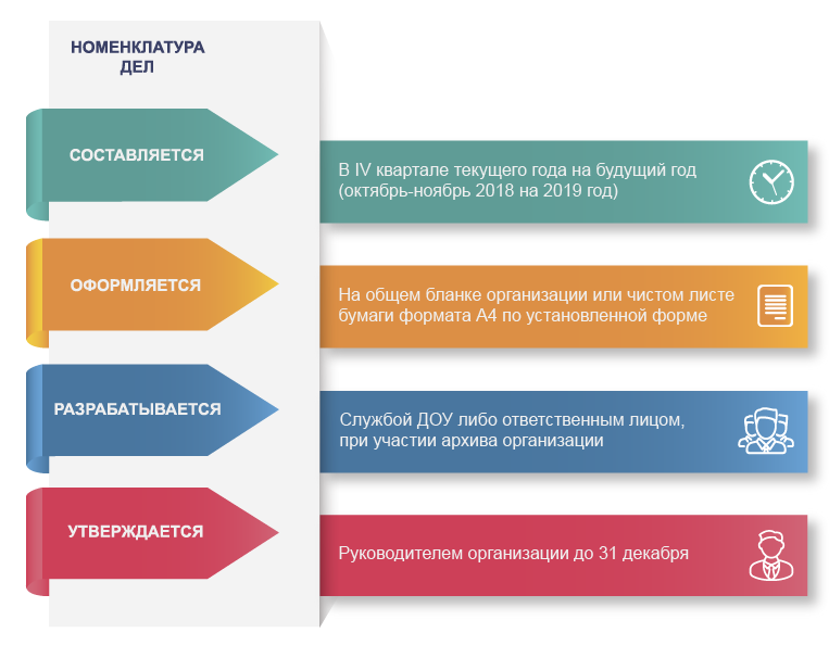 Номенклатура дел организации