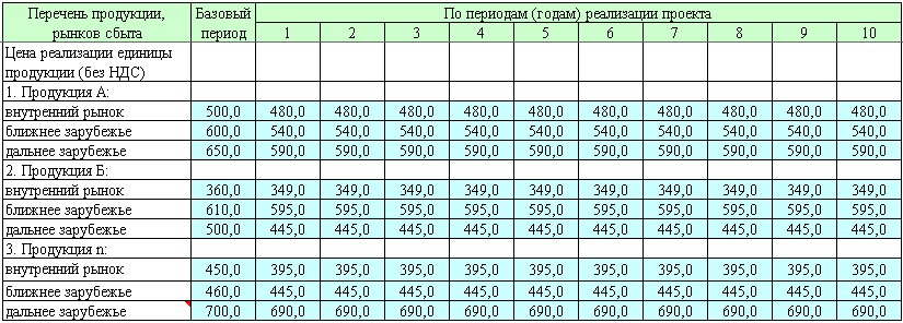 Прогнозируемые цены на продукцию (с учетом проекта)