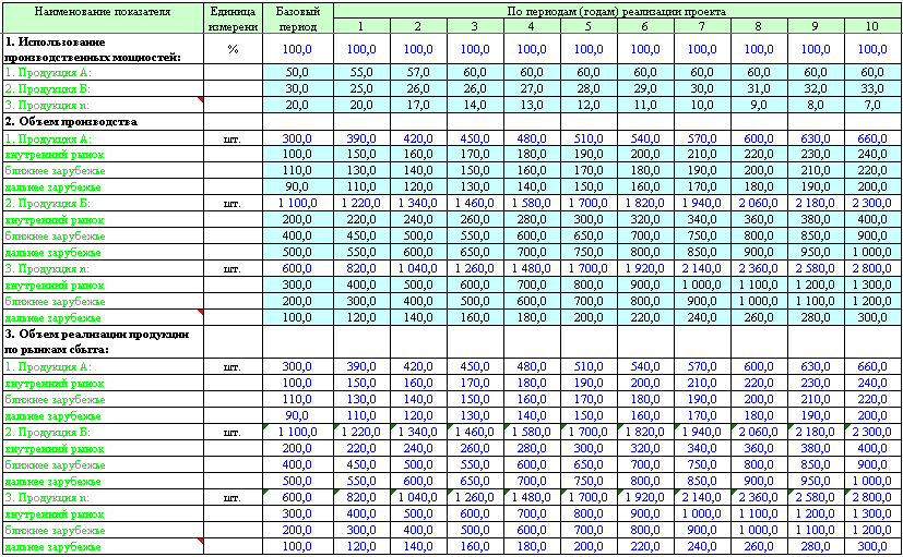Программа производства и реализации продукции в натуральном выражении  (с учетом проекта)