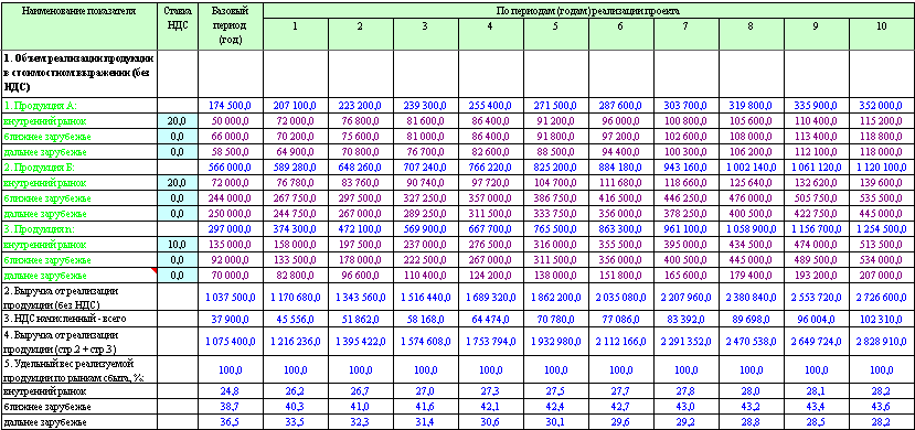Программа реализации продукции в стоимостном выражении (с учетом  проекта)