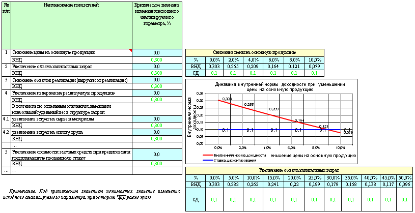 Показатели чувствительности проекта
