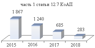 Количество дел, завершившихся вынесением  постановления о наложении административного взыскания