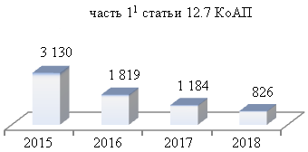 Количество дел, завершившихся вынесением  постановления о наложении административного взыскания
