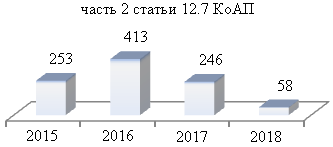 Количество дел, завершившихся вынесением  постановления о наложении административного взыскания