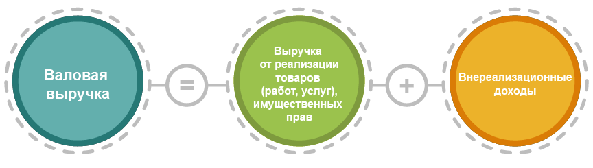 Валовая выручка в целях УСН