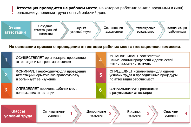 Аттестация рабочих мест по условиям труда в организациях