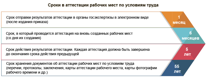 Сроки в аттестации рабочих мест по условиям труда