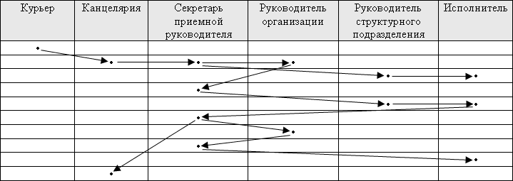 Маршрут движения входящих документов