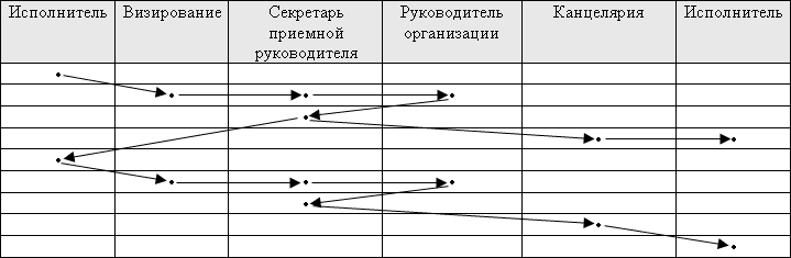 Маршрут движения внутренних документов
