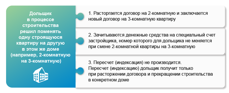 Замена объекта долевого строительства