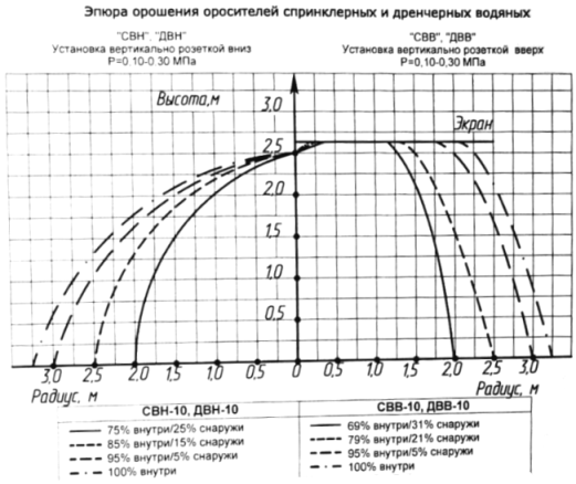 Эпюра орошения оросителей спринклерных и дренчерных водяных