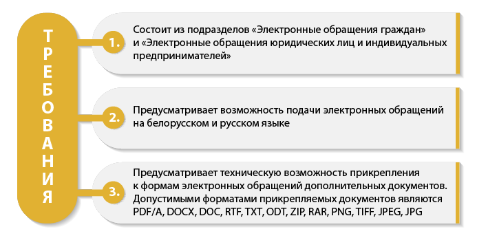 Требования к электронным обращениям