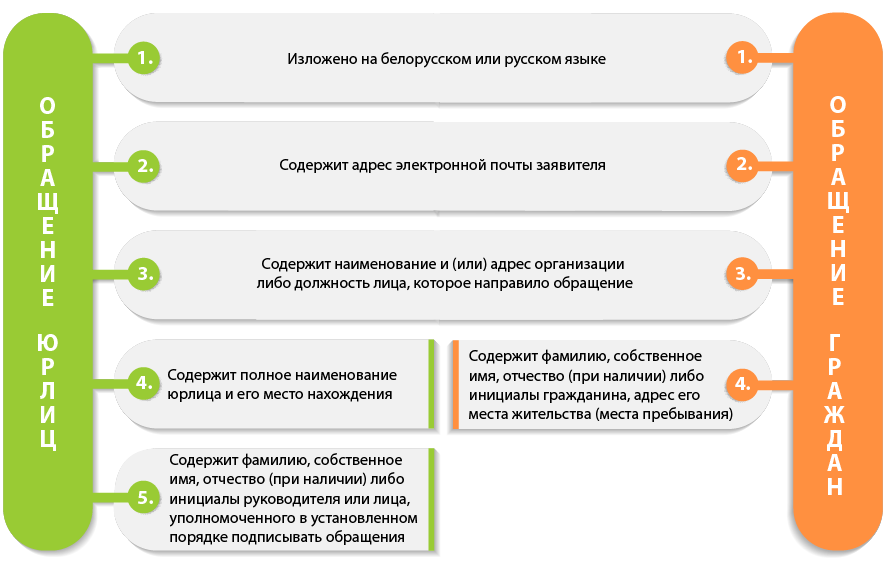 Требования к оформлению электронных обращений