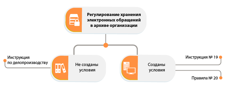 Хранение электронных обращений