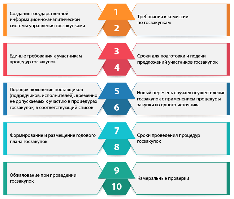 Изменение законодательства о государственных закупках с 1 июля 2019 года