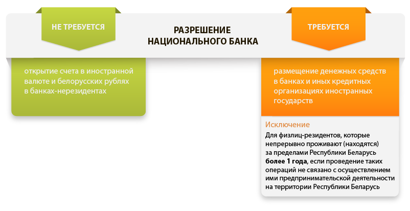 Разрешение Нацбанка