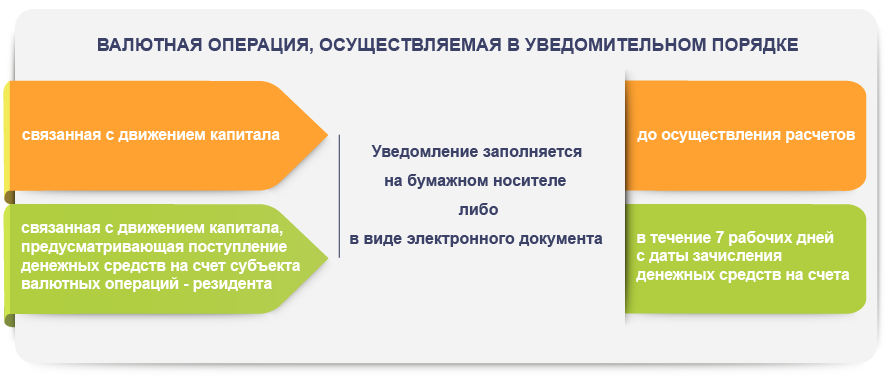 Валютная операция, осуществляемая в уведомительном порядке