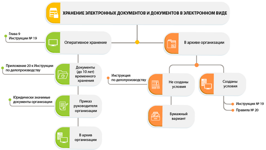 Хранение электронных документов и документов в электронном  виде